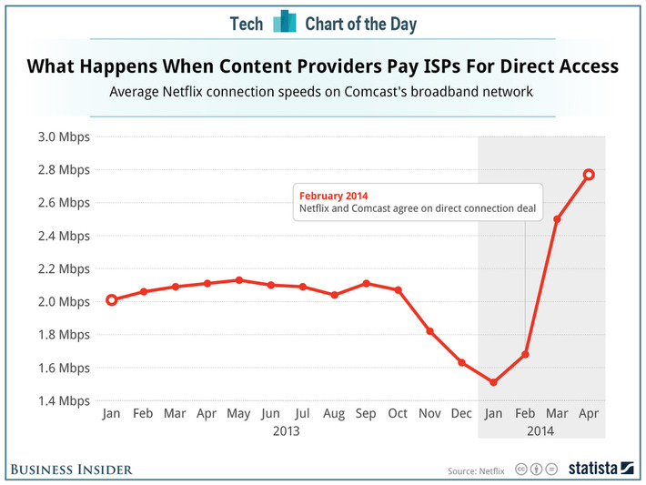 #netNeutrality in one chart - What Happened When Netflix Paid For Direct Access To Comcast via @jyarow @bi | WHY IT MATTERS: Digital Transformation | Scoop.it