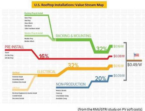 Better Racking Drives Down Solar Energy's Soft Costs | The Energy Collective | @The Convergence of ICT, the Environment, Climate Change, EV and HEV Transportation & Distributed Renewable Energy | Scoop.it