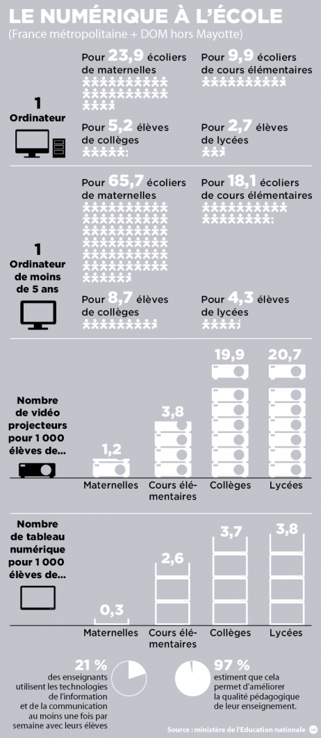 INFOGRAPHIE - Le numérique à l'école - France | TICE et langues | Scoop.it