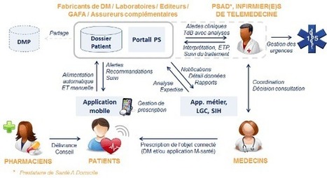 Les modèles économiques des laboratoires pharmaceutiques autour de la M-santé | Digital Pharma news | Scoop.it
