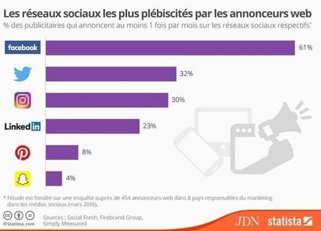 #Facebook, réseau social le plus utilisé par les annonceurs | information analyst | Scoop.it