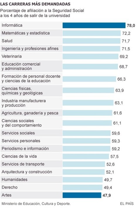 Medicina y Óptica son las carreras donde hay más titulados con empleo | TIC & Educación | Scoop.it