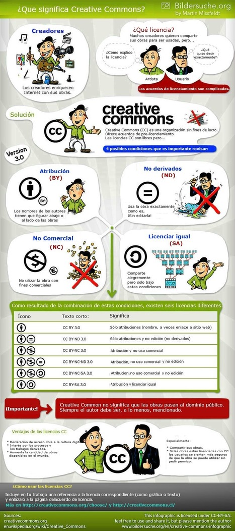 Creative Commons explicado en una sencilla infografía | Educación Siglo XXI, Economía 4.0 | Scoop.it