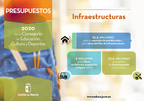 Presupuestos 2020: infraestructuras.   ✅ 15,5 millones para supresión de prefabricadas y obras. ✅ 2 millones para obras RAM ✅ 21,3 millones para gastos de funcionamiento de centros | Educación en Castilla-La Mancha | Scoop.it