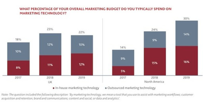 #MarTech is now a $121.5 billion market worldwide and accounts for 30% of the marketing spend in US organizations - we need more #marketing #technologists, experts in *both* marketing processes and... | WHY IT MATTERS: Digital Transformation | Scoop.it