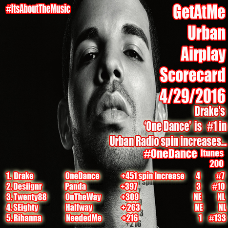 GetAtMe Urban Airplay Scorecard Drake ONE DANCE takes #1 this week in spin increases... #ItsAboutTheMusic | GetAtMe | Scoop.it