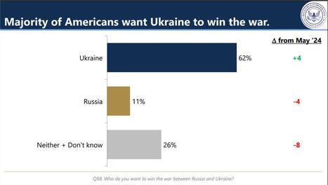 Une majorité d'Américains pour une victoire ukrainienne et un soutien militaire US | DEFENSE NEWS | Scoop.it