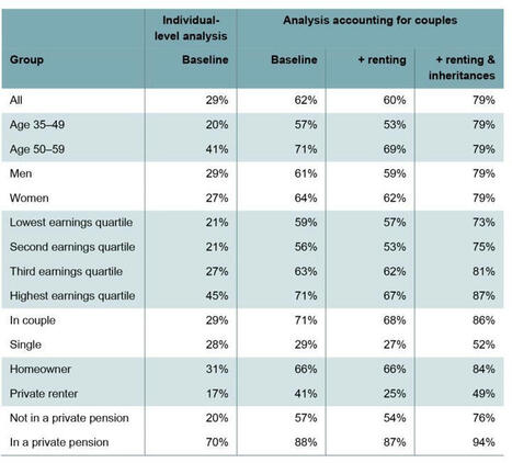 Private pensions for the self-employed: challenges and options for reform | In the news: data in the UK Data Service collection across the web | Scoop.it