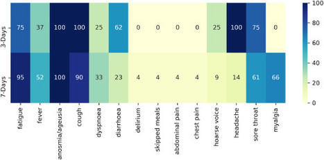 Optimal symptom combinations to aid COVID-19 case identification | Infectious Diseases | Scoop.it