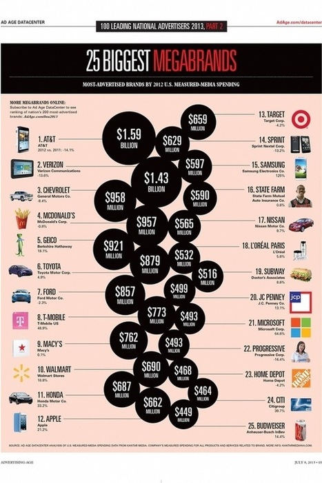 Infographic: America’s 25 Biggest Advertisers | Design, Science and Technology | Scoop.it