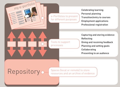 E-portfolios | Jisc | Digital Literacies information sources | Scoop.it