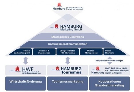 Une gouvernance intégrée pour le marketing de Hambourg | Veille UrbaLyon : Cities in Europe ... : Best practises, Be Inspire ! | Scoop.it