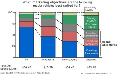 The Future of Advertising Will Be Integrated | Marketing Strategy and Business | Scoop.it