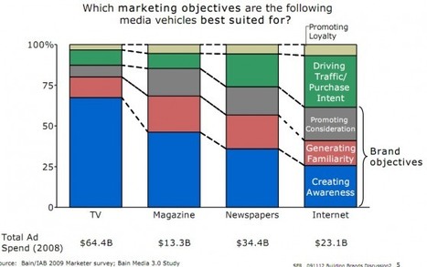 The Future of Advertising Will Be&nbsp;Integrated | Marketing Strategy and Business | Scoop.it