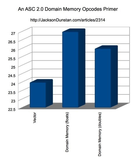 An ASC 2.0 Domain Memory Opcodes Primer « JacksonDunstan.com | Everything about Flash | Scoop.it