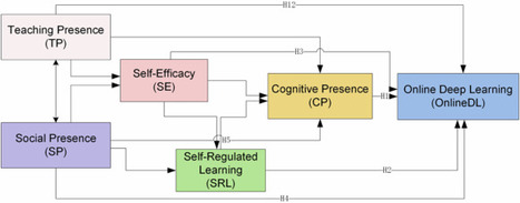 How does online deep learning occur among college students? An empirical investigation based on CoI | Educational Technology News | Scoop.it