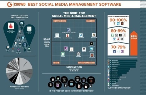 Quelle est la meilleure plateforme de gestion des médias sociaux ? | Time to Learn | Scoop.it