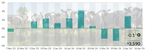 Global Dairy Trade : stabilité après la reprise d’il y a 15 jours | Lait de Normandie... et d'ailleurs | Scoop.it
