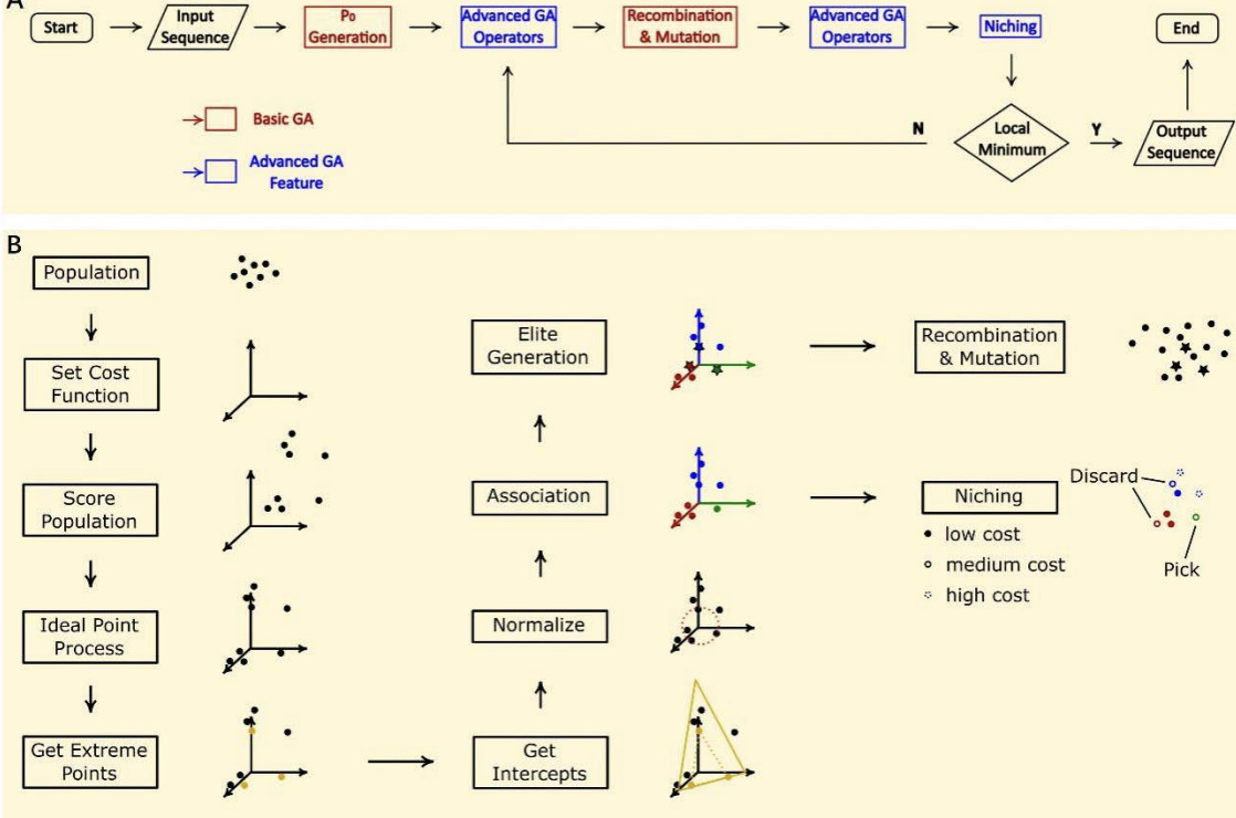 Reveal Principles of Codon Optimization via Mac...
