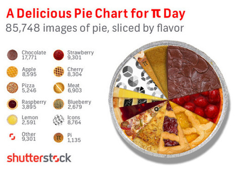 A Delicious Pie Chart for Pi Day! | Cool Infographics | World's Best Infographics | Scoop.it