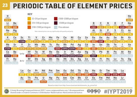 A periodic table of element prices  | Artículos CIENCIA-TECNOLOGIA | Scoop.it