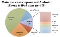 Imaging App Market Analyzed by 6Sight | pixels and pictures | Scoop.it