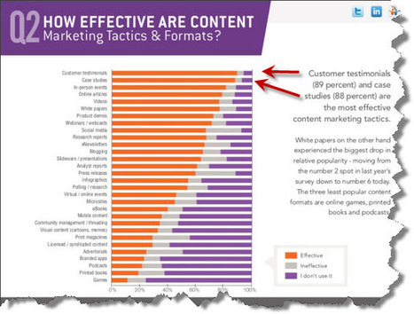 How to Craft a Compelling B2B Customer Success Story | OnMarketing: Marketing Tips for Growth | Scoop.it