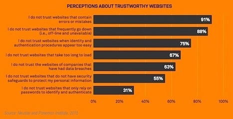 Websites - 7 Things That Make Consumers Distrust Brand Websites | MarketingProfs | Public Relations & Social Marketing Insight | Scoop.it