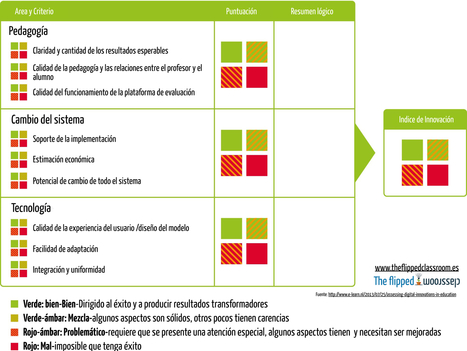 Evaluación de las innovaciones digitales en la educación | The Flipped Classroom | Educación Siglo XXI, Economía 4.0 | Scoop.it