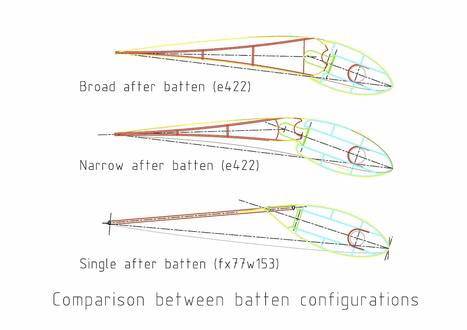 Soft wing sails, an evolutionary leap towards sailing bliss – Part II | Wing sail technology | Scoop.it