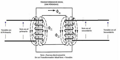 El Transformador Eléctrico | tecno4 | Scoop.it