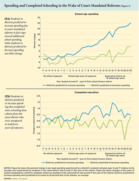 Does school spending matter after all? | TechTalk | Scoop.it