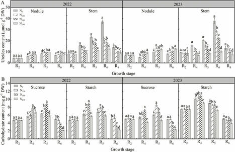Optimized nitrogen fertilizer management enhances soybean (Glycine max (L.) Merril.) yield and nitrogen use efficiency by promoting symbiotic nitrogen fixation capacity | Plant-Microbe Symbiosis | Scoop.it