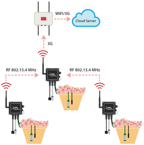 Smart Agriculture: Monitoring greenhouse conditions to develop new products in the food industry | Libelium | Smart Cities & The Internet of Things (IoT) | Scoop.it