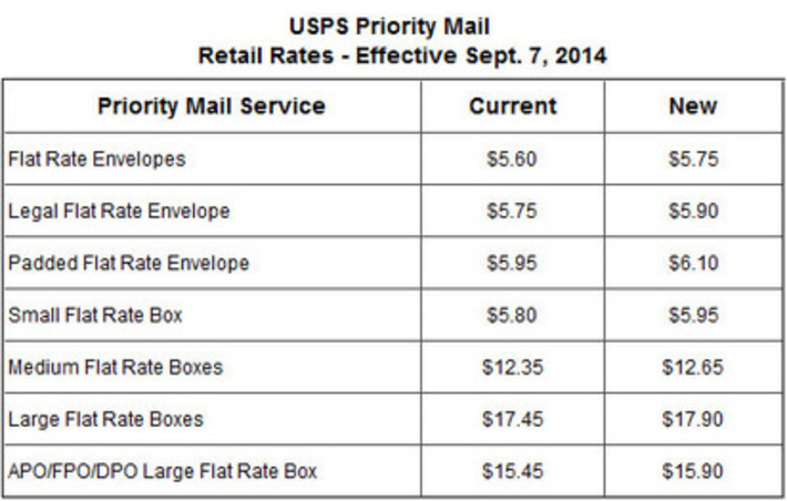 Good News-Bad News: Priority Mail Rates Change Next Month | Consumption Junction | Scoop.it