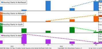 Factories Lead U.S. Economic Rebound as Housing Lags | Wealth Management Report - Living Your Dreams | Scoop.it