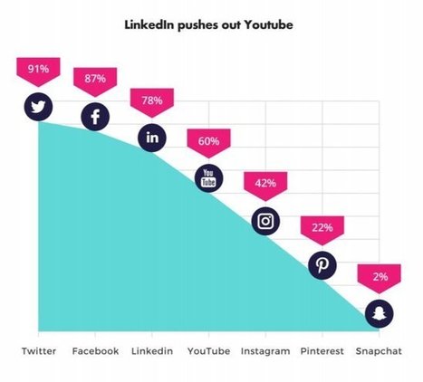 Etude : les nouvelles mutations du content marketing | marketing btob | Scoop.it