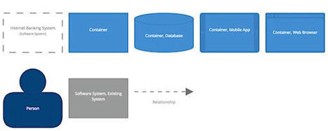 The C4 Model for Software Architecture | Devops for Growth | Scoop.it