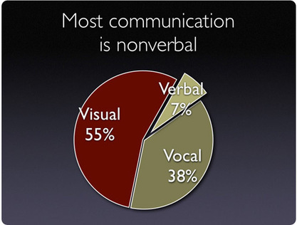 The Statistic Communications "Experts" Keep Getting Wrong | Mr. Media Training | Public Relations & Social Marketing Insight | Scoop.it