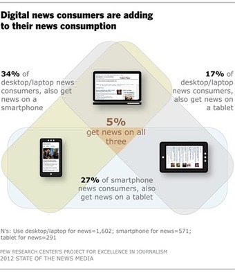 Facebook users get news from family & friends, Twitter users get news from journalists | Poynter | Public Relations & Social Marketing Insight | Scoop.it