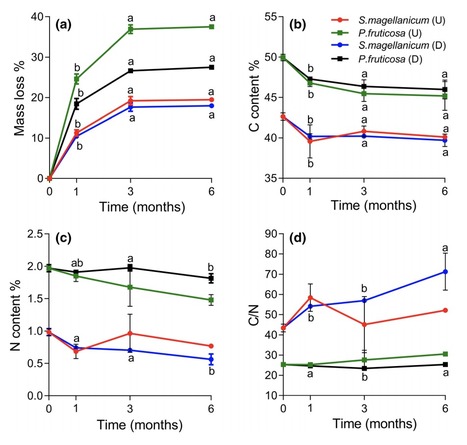 Original Paper in Wetlands Ecol Manage &bull; Rochefort Lab 2021 &bull; Litter mixing effects on decomposition in a peatland partially drained 30&nbsp;years ago&nbsp; | Originals | Scoop.it