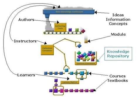 Connexions - Over 17,000 free learning objects - OER | iGeneration - 21st Century Education (Pedagogy & Digital Innovation) | Scoop.it