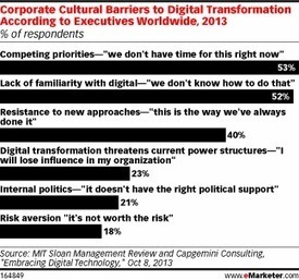 Firms Face Challenges in Digital Transformation - eMarketer | #TheMarketingAutomationAlert | The MarTech Digest | Scoop.it