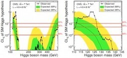 Se refuerza la señal del Higgs observada en ATLAS y CMS del LHC en el CERN | Ciencia-Física | Scoop.it