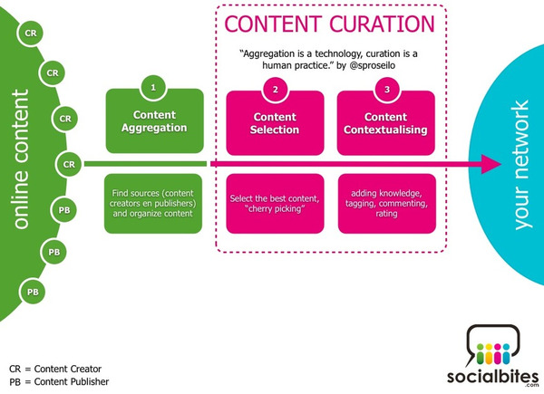 60+ Content Curation Tools | Curation, Veille et Outils | Scoop.it
