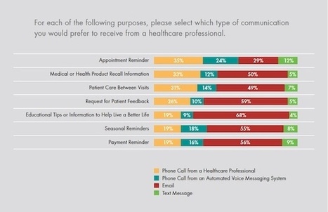 Poll: Patients say they’re more honest via digital channels | Digitized Health | Scoop.it