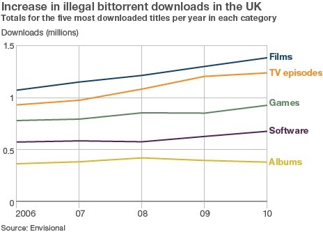 BBC - Newsbeat - Illegal UK film downloads up 30%, new figures suggest | News for Discussion | Scoop.it