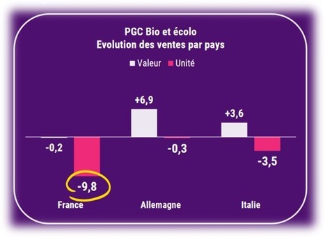 Les PGC FLS bio et écolo souffrent davantage en France | Lait de Normandie... et d'ailleurs | Scoop.it