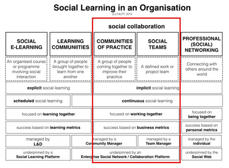 The difference between social learning and social collaboration | Connecting with technology-ICT for university educators. | Scoop.it