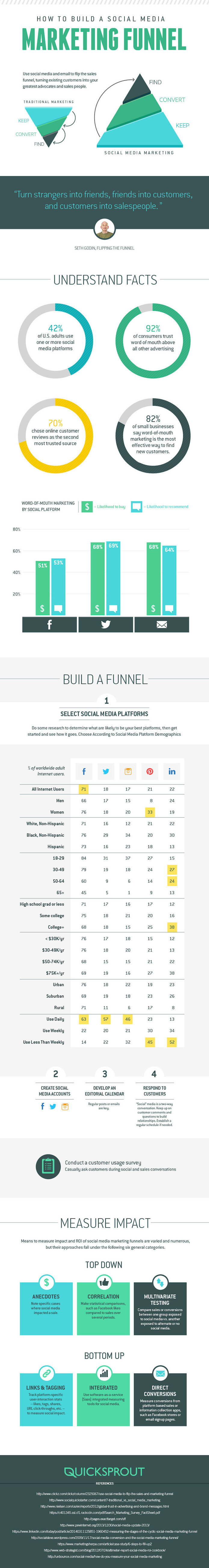 How To Build A Social Media Marketing Funnel [I...